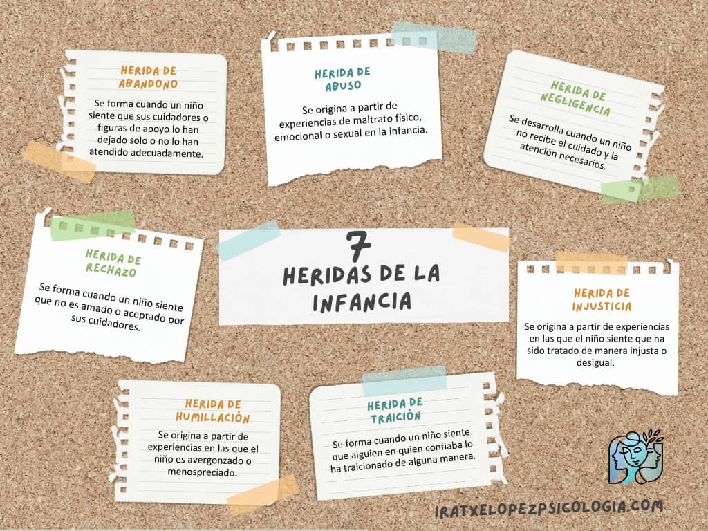 Infografía sobre las 7 heridas de la infancia.