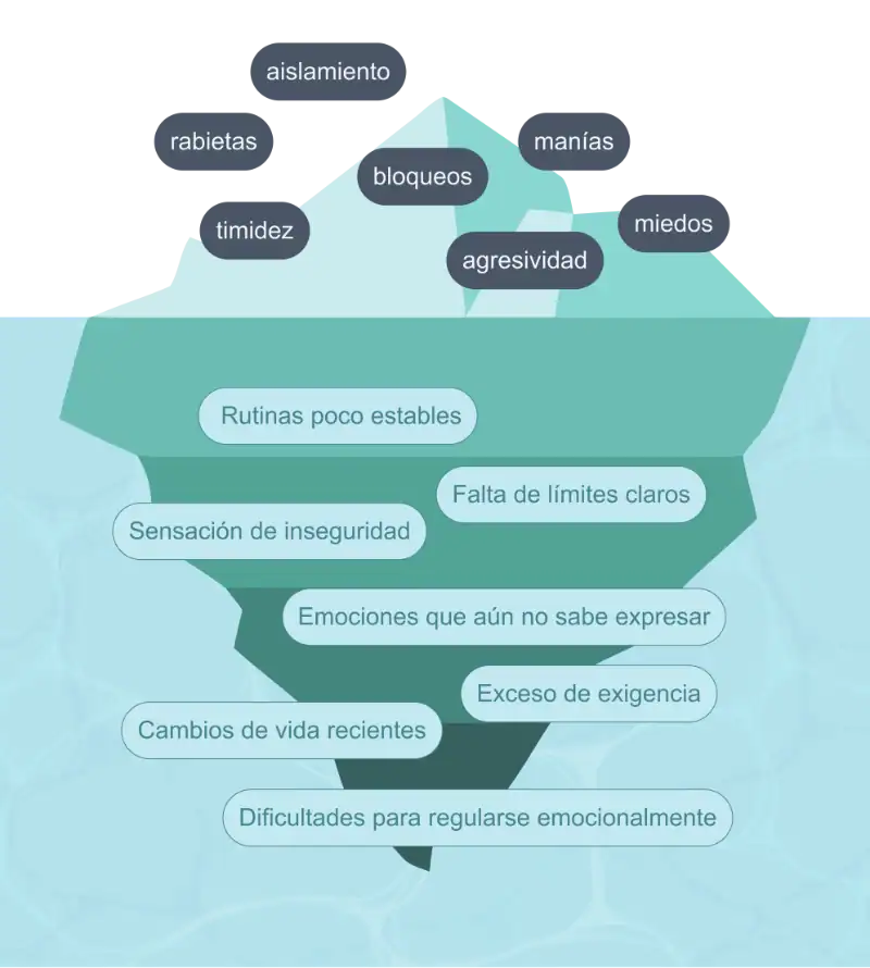 Teoría del iceberg en la infancia - Centro Psicología Iratxe Lopez Bilbao