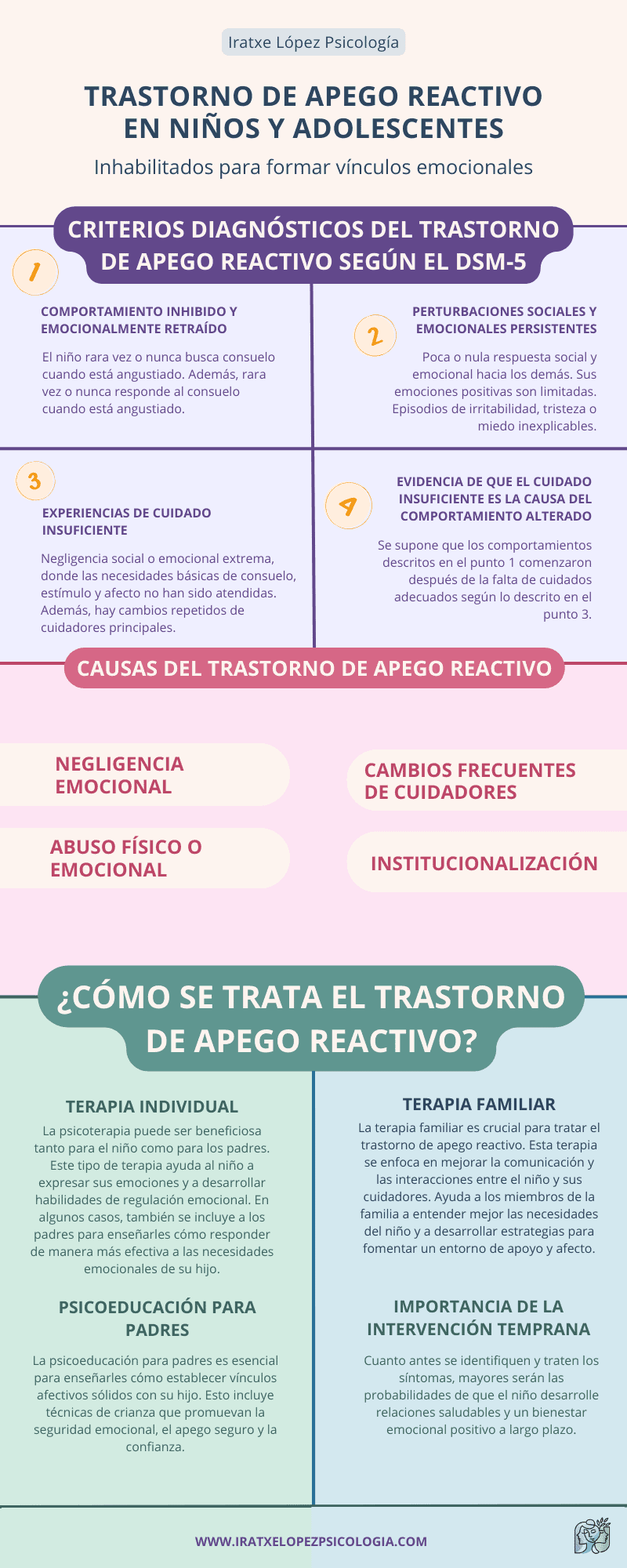 Infografía de la Dtra. Iratxe López Psicología sobre el apego reactivo.