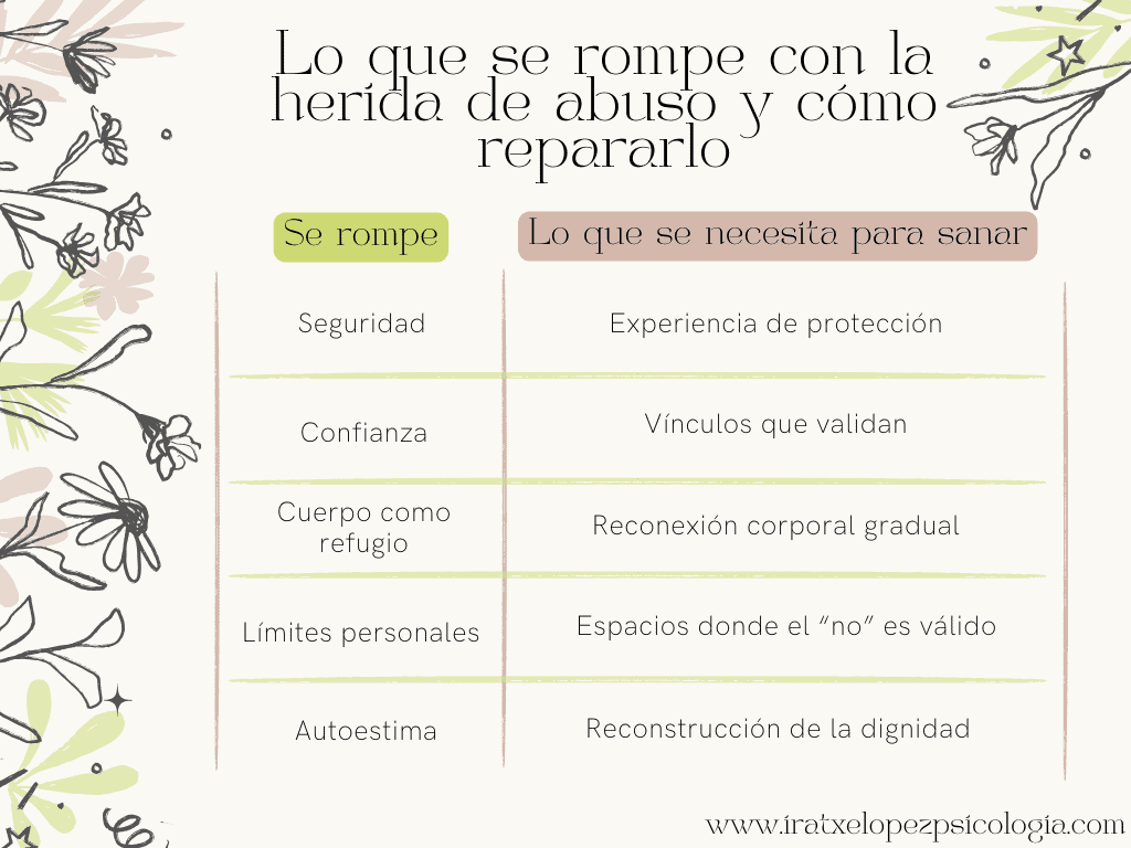 Infografía sobre el daño emocional de la herida de abuso.